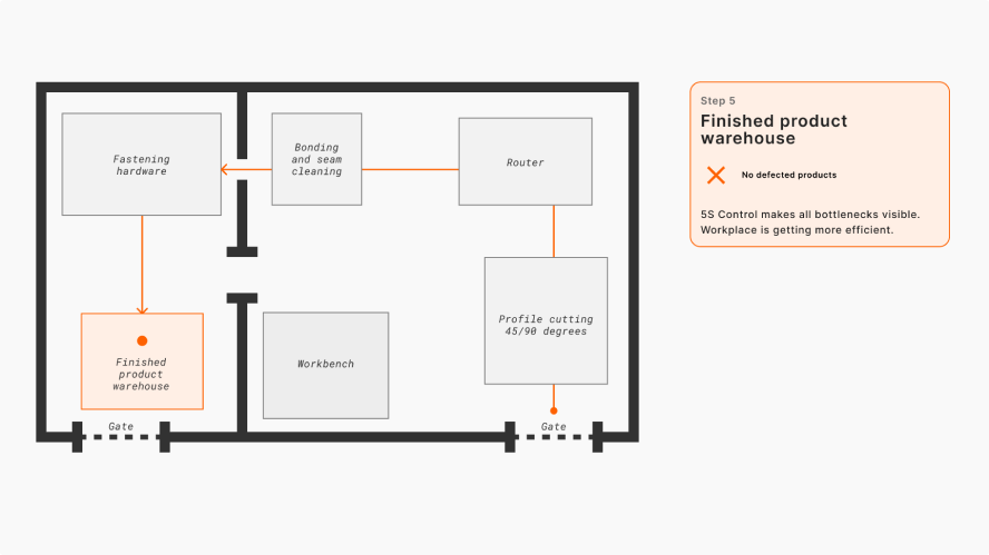 finished goods warehouse scheme
