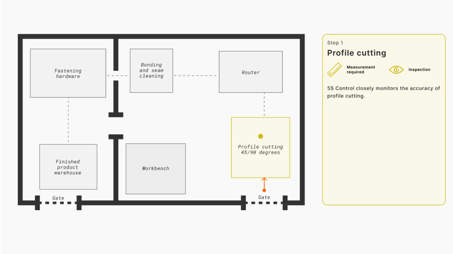 profile cutting supervision diagram